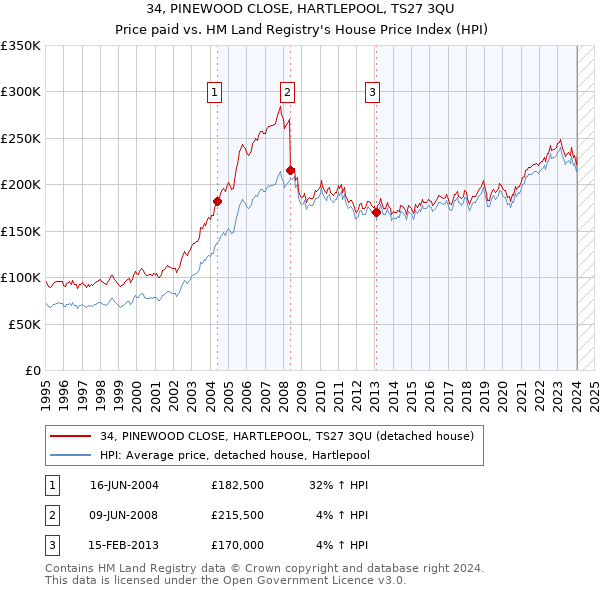 34, PINEWOOD CLOSE, HARTLEPOOL, TS27 3QU: Price paid vs HM Land Registry's House Price Index