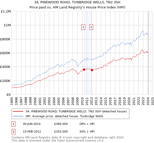 34, PINEWOOD ROAD, TUNBRIDGE WELLS, TN2 3SH: Price paid vs HM Land Registry's House Price Index