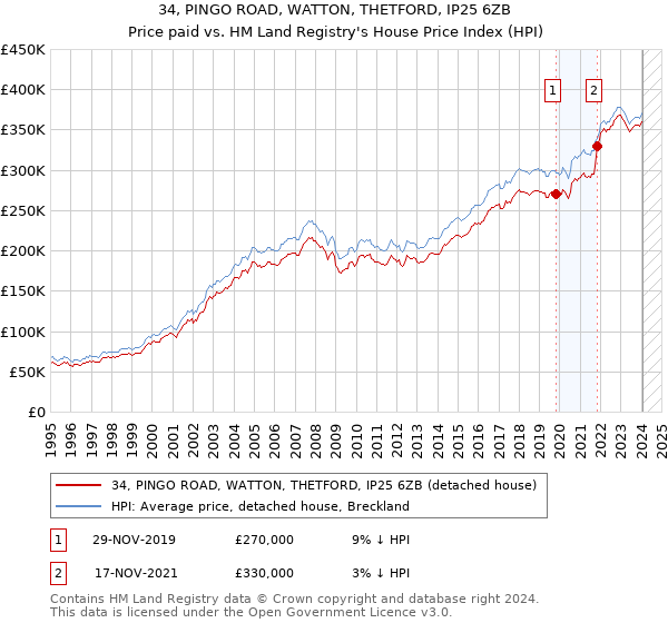 34, PINGO ROAD, WATTON, THETFORD, IP25 6ZB: Price paid vs HM Land Registry's House Price Index