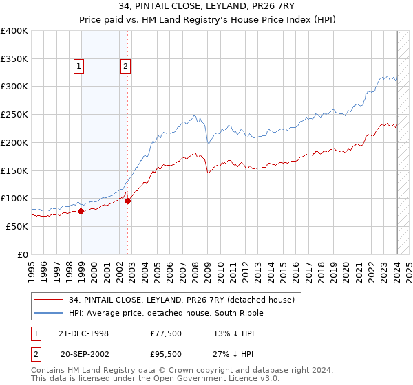 34, PINTAIL CLOSE, LEYLAND, PR26 7RY: Price paid vs HM Land Registry's House Price Index