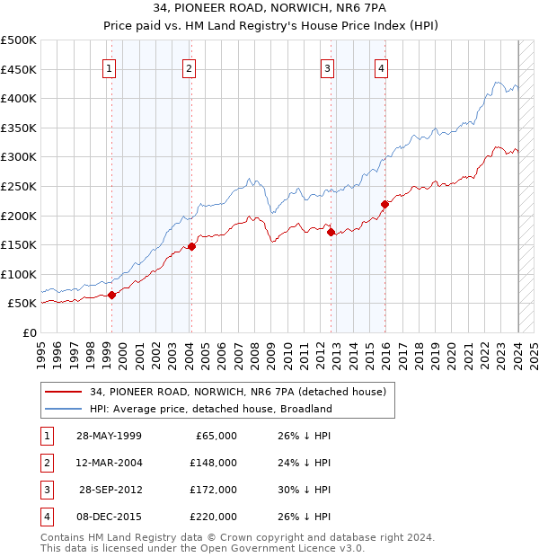 34, PIONEER ROAD, NORWICH, NR6 7PA: Price paid vs HM Land Registry's House Price Index