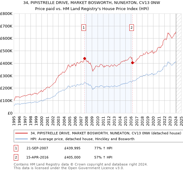 34, PIPISTRELLE DRIVE, MARKET BOSWORTH, NUNEATON, CV13 0NW: Price paid vs HM Land Registry's House Price Index