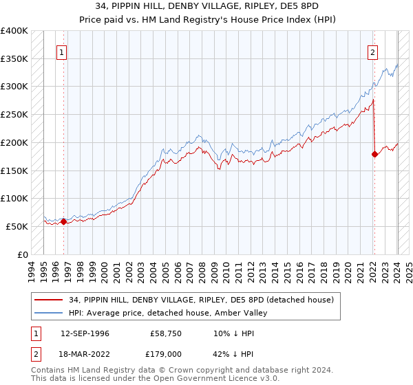 34, PIPPIN HILL, DENBY VILLAGE, RIPLEY, DE5 8PD: Price paid vs HM Land Registry's House Price Index