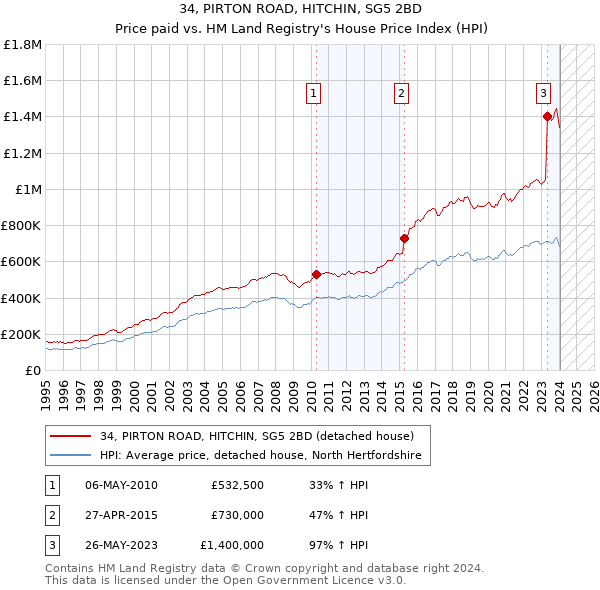 34, PIRTON ROAD, HITCHIN, SG5 2BD: Price paid vs HM Land Registry's House Price Index