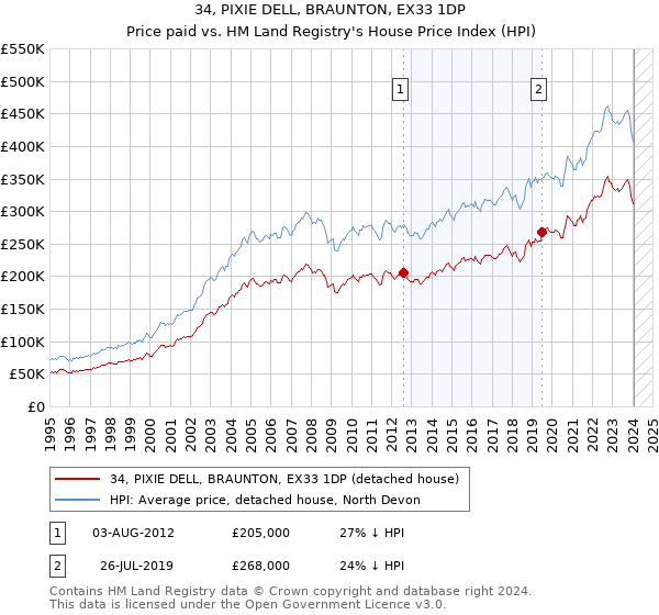 34, PIXIE DELL, BRAUNTON, EX33 1DP: Price paid vs HM Land Registry's House Price Index
