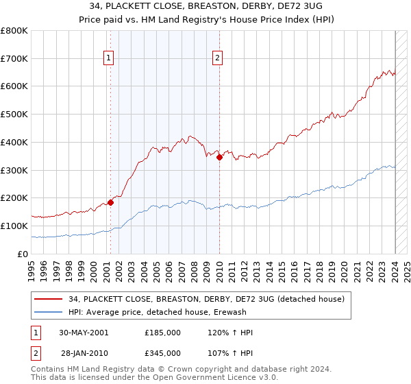 34, PLACKETT CLOSE, BREASTON, DERBY, DE72 3UG: Price paid vs HM Land Registry's House Price Index