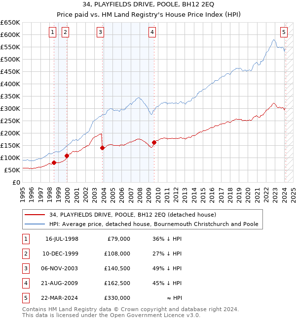 34, PLAYFIELDS DRIVE, POOLE, BH12 2EQ: Price paid vs HM Land Registry's House Price Index