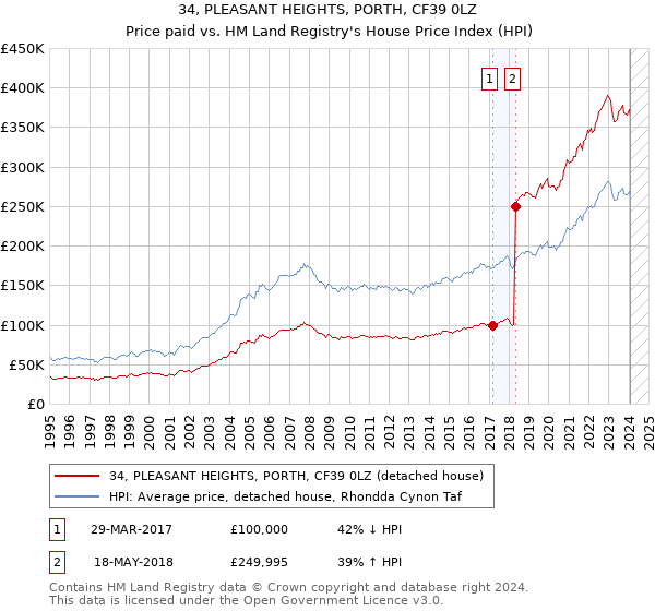 34, PLEASANT HEIGHTS, PORTH, CF39 0LZ: Price paid vs HM Land Registry's House Price Index