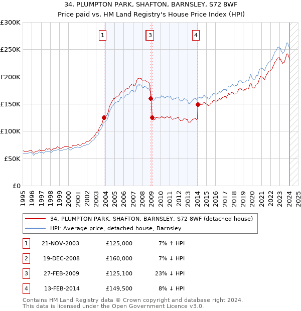 34, PLUMPTON PARK, SHAFTON, BARNSLEY, S72 8WF: Price paid vs HM Land Registry's House Price Index