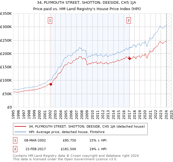34, PLYMOUTH STREET, SHOTTON, DEESIDE, CH5 1JA: Price paid vs HM Land Registry's House Price Index