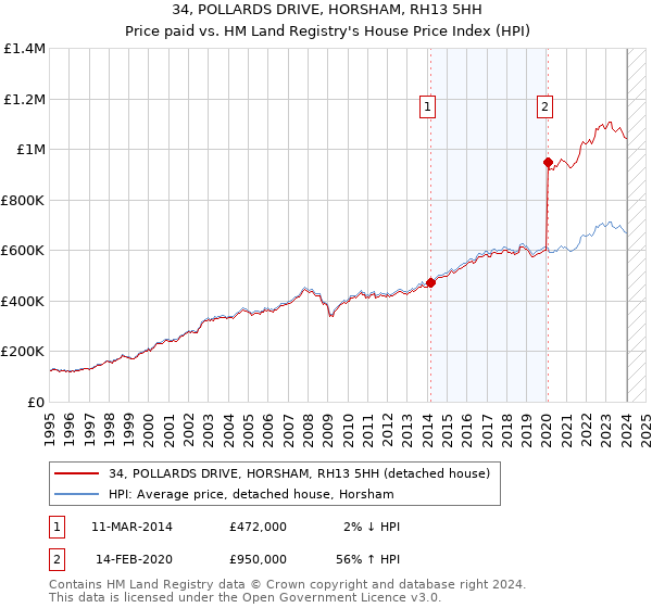 34, POLLARDS DRIVE, HORSHAM, RH13 5HH: Price paid vs HM Land Registry's House Price Index