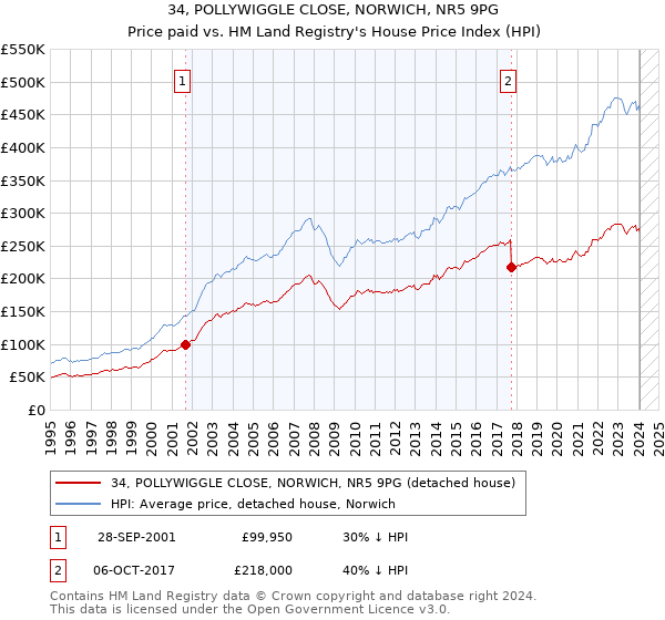 34, POLLYWIGGLE CLOSE, NORWICH, NR5 9PG: Price paid vs HM Land Registry's House Price Index