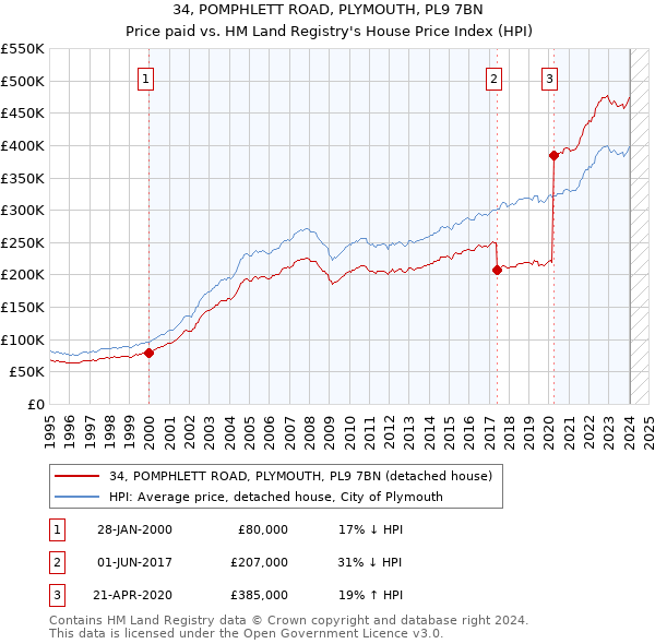 34, POMPHLETT ROAD, PLYMOUTH, PL9 7BN: Price paid vs HM Land Registry's House Price Index