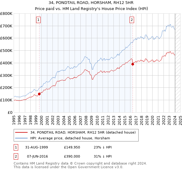 34, PONDTAIL ROAD, HORSHAM, RH12 5HR: Price paid vs HM Land Registry's House Price Index