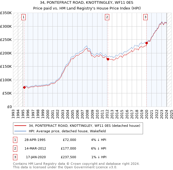 34, PONTEFRACT ROAD, KNOTTINGLEY, WF11 0ES: Price paid vs HM Land Registry's House Price Index