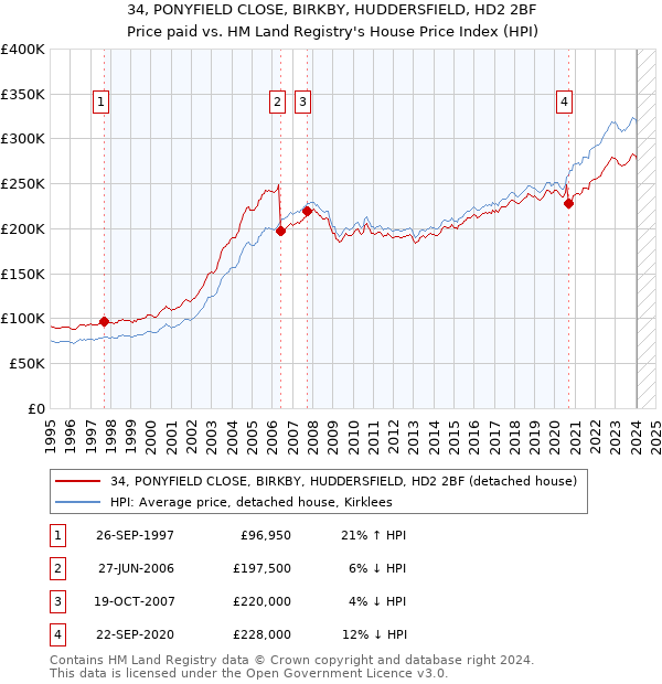 34, PONYFIELD CLOSE, BIRKBY, HUDDERSFIELD, HD2 2BF: Price paid vs HM Land Registry's House Price Index
