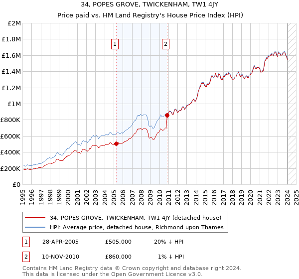 34, POPES GROVE, TWICKENHAM, TW1 4JY: Price paid vs HM Land Registry's House Price Index