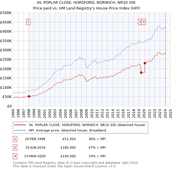 34, POPLAR CLOSE, HORSFORD, NORWICH, NR10 3SE: Price paid vs HM Land Registry's House Price Index