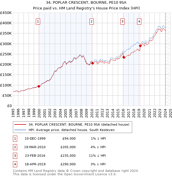 34, POPLAR CRESCENT, BOURNE, PE10 9SA: Price paid vs HM Land Registry's House Price Index