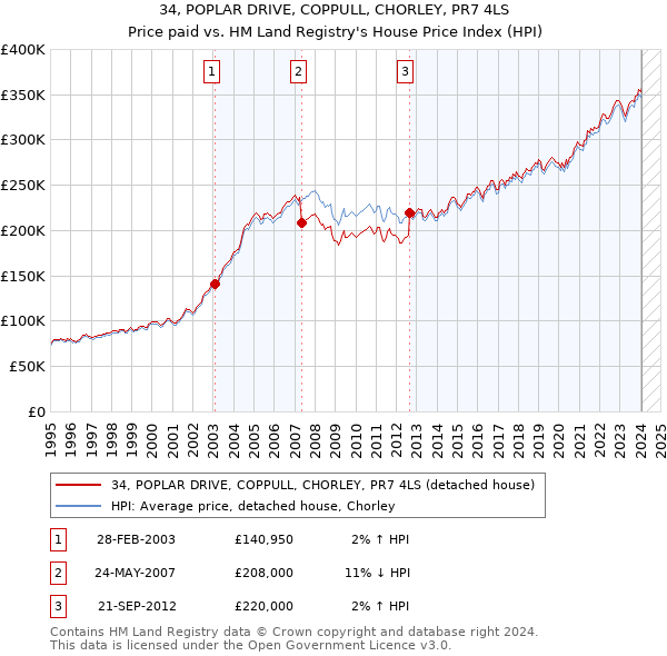 34, POPLAR DRIVE, COPPULL, CHORLEY, PR7 4LS: Price paid vs HM Land Registry's House Price Index