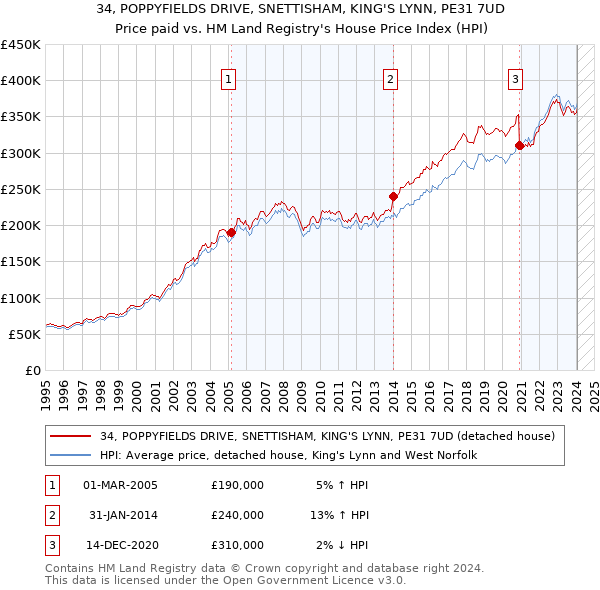 34, POPPYFIELDS DRIVE, SNETTISHAM, KING'S LYNN, PE31 7UD: Price paid vs HM Land Registry's House Price Index