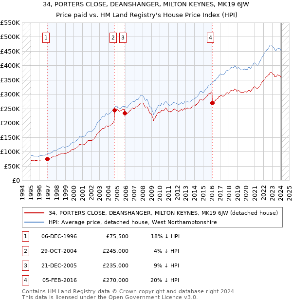 34, PORTERS CLOSE, DEANSHANGER, MILTON KEYNES, MK19 6JW: Price paid vs HM Land Registry's House Price Index
