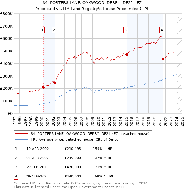 34, PORTERS LANE, OAKWOOD, DERBY, DE21 4FZ: Price paid vs HM Land Registry's House Price Index