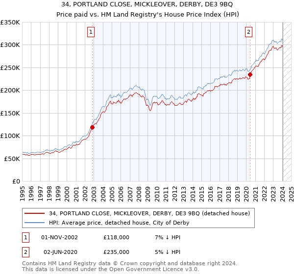 34, PORTLAND CLOSE, MICKLEOVER, DERBY, DE3 9BQ: Price paid vs HM Land Registry's House Price Index
