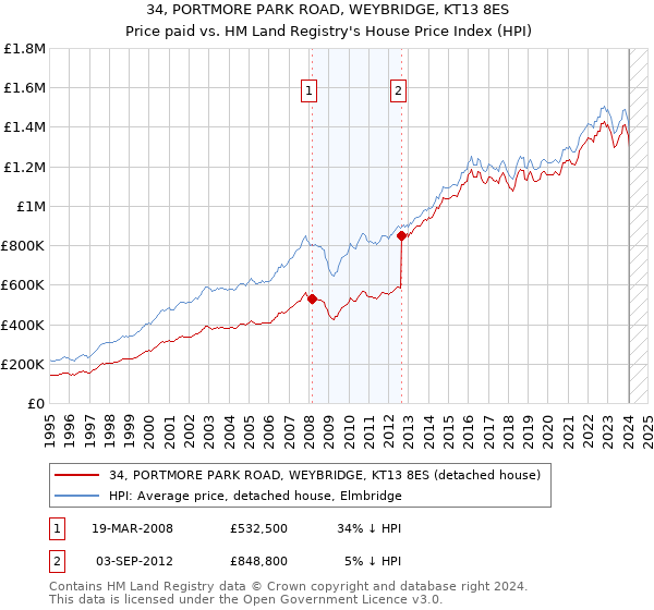 34, PORTMORE PARK ROAD, WEYBRIDGE, KT13 8ES: Price paid vs HM Land Registry's House Price Index