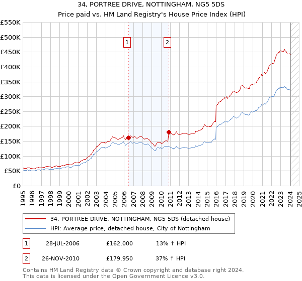 34, PORTREE DRIVE, NOTTINGHAM, NG5 5DS: Price paid vs HM Land Registry's House Price Index