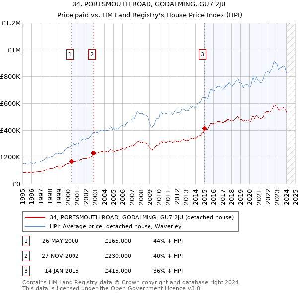 34, PORTSMOUTH ROAD, GODALMING, GU7 2JU: Price paid vs HM Land Registry's House Price Index