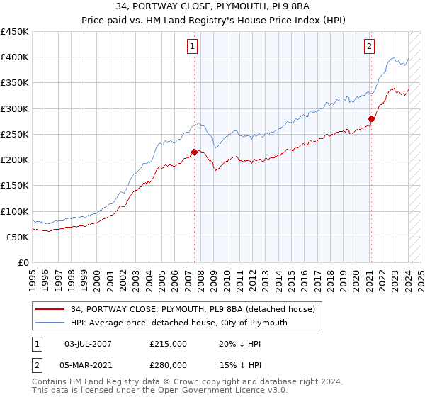 34, PORTWAY CLOSE, PLYMOUTH, PL9 8BA: Price paid vs HM Land Registry's House Price Index