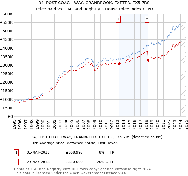 34, POST COACH WAY, CRANBROOK, EXETER, EX5 7BS: Price paid vs HM Land Registry's House Price Index