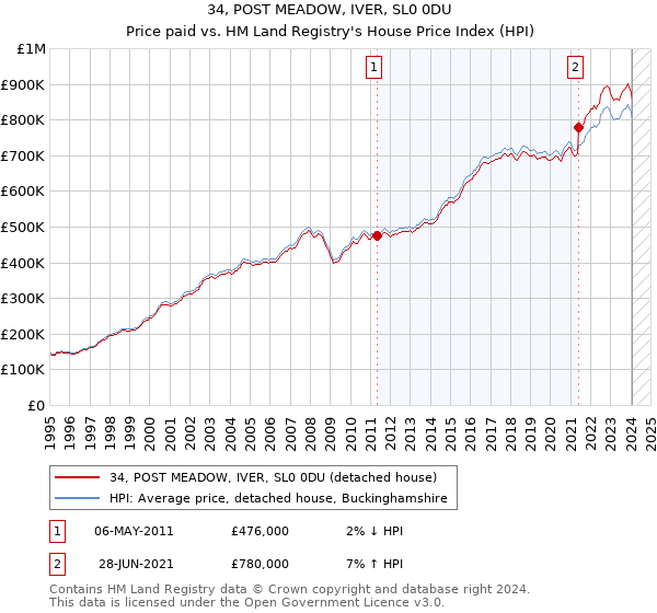 34, POST MEADOW, IVER, SL0 0DU: Price paid vs HM Land Registry's House Price Index