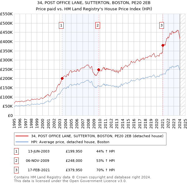 34, POST OFFICE LANE, SUTTERTON, BOSTON, PE20 2EB: Price paid vs HM Land Registry's House Price Index