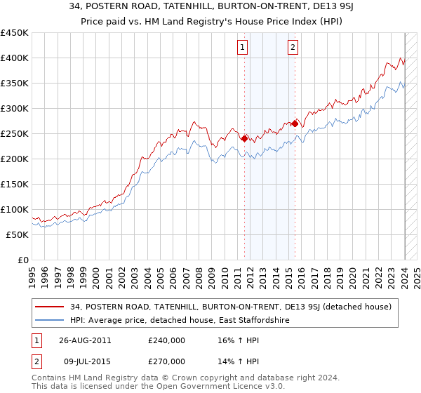 34, POSTERN ROAD, TATENHILL, BURTON-ON-TRENT, DE13 9SJ: Price paid vs HM Land Registry's House Price Index