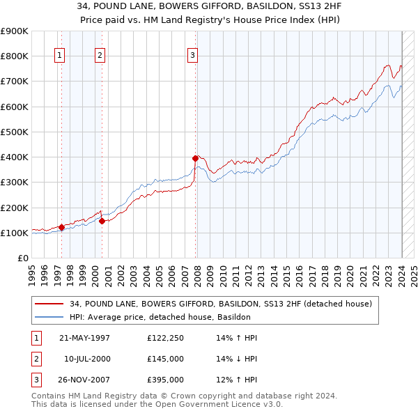 34, POUND LANE, BOWERS GIFFORD, BASILDON, SS13 2HF: Price paid vs HM Land Registry's House Price Index