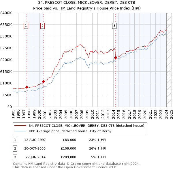 34, PRESCOT CLOSE, MICKLEOVER, DERBY, DE3 0TB: Price paid vs HM Land Registry's House Price Index