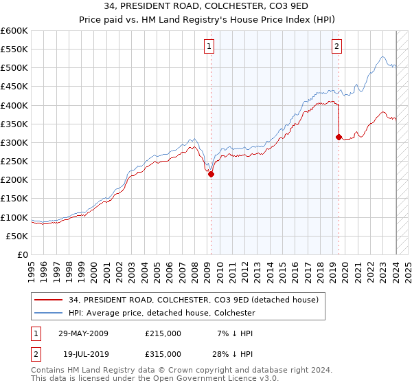 34, PRESIDENT ROAD, COLCHESTER, CO3 9ED: Price paid vs HM Land Registry's House Price Index
