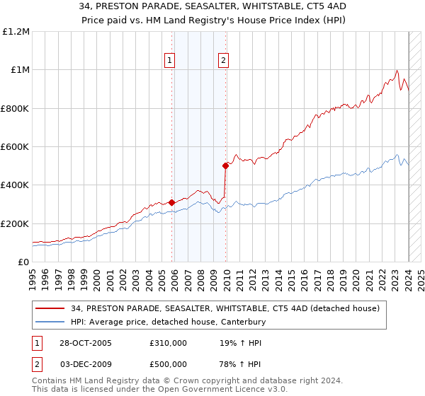 34, PRESTON PARADE, SEASALTER, WHITSTABLE, CT5 4AD: Price paid vs HM Land Registry's House Price Index