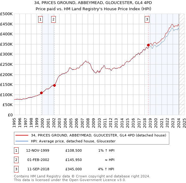 34, PRICES GROUND, ABBEYMEAD, GLOUCESTER, GL4 4PD: Price paid vs HM Land Registry's House Price Index