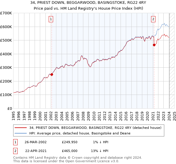 34, PRIEST DOWN, BEGGARWOOD, BASINGSTOKE, RG22 4RY: Price paid vs HM Land Registry's House Price Index
