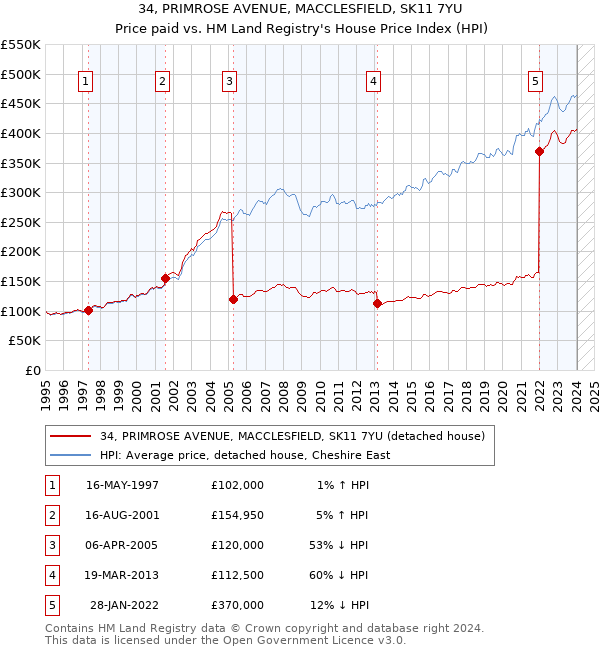 34, PRIMROSE AVENUE, MACCLESFIELD, SK11 7YU: Price paid vs HM Land Registry's House Price Index