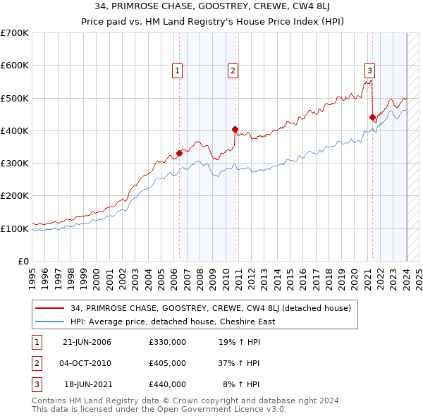 34, PRIMROSE CHASE, GOOSTREY, CREWE, CW4 8LJ: Price paid vs HM Land Registry's House Price Index