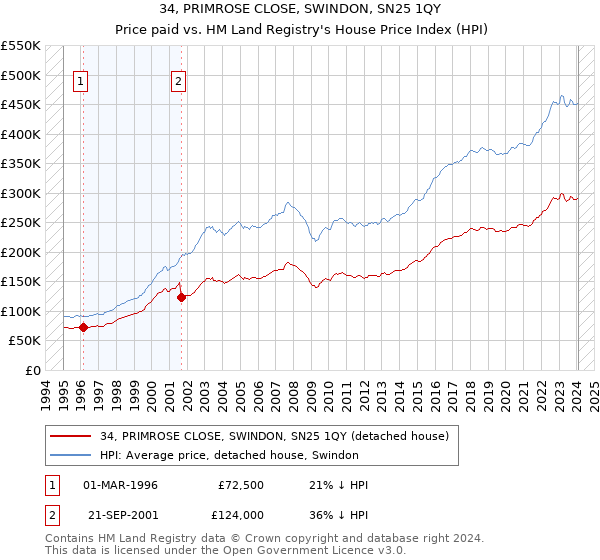 34, PRIMROSE CLOSE, SWINDON, SN25 1QY: Price paid vs HM Land Registry's House Price Index