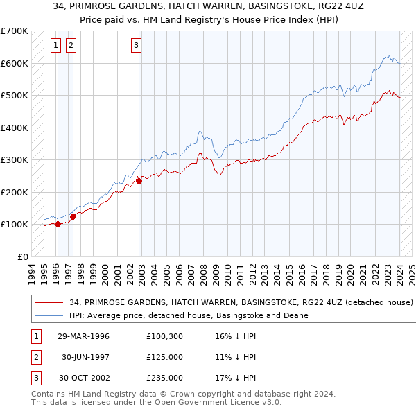 34, PRIMROSE GARDENS, HATCH WARREN, BASINGSTOKE, RG22 4UZ: Price paid vs HM Land Registry's House Price Index