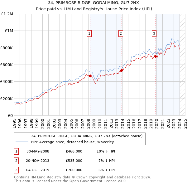 34, PRIMROSE RIDGE, GODALMING, GU7 2NX: Price paid vs HM Land Registry's House Price Index