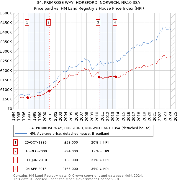 34, PRIMROSE WAY, HORSFORD, NORWICH, NR10 3SA: Price paid vs HM Land Registry's House Price Index