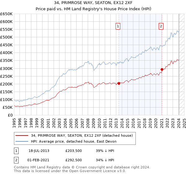 34, PRIMROSE WAY, SEATON, EX12 2XF: Price paid vs HM Land Registry's House Price Index