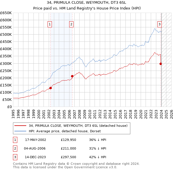 34, PRIMULA CLOSE, WEYMOUTH, DT3 6SL: Price paid vs HM Land Registry's House Price Index